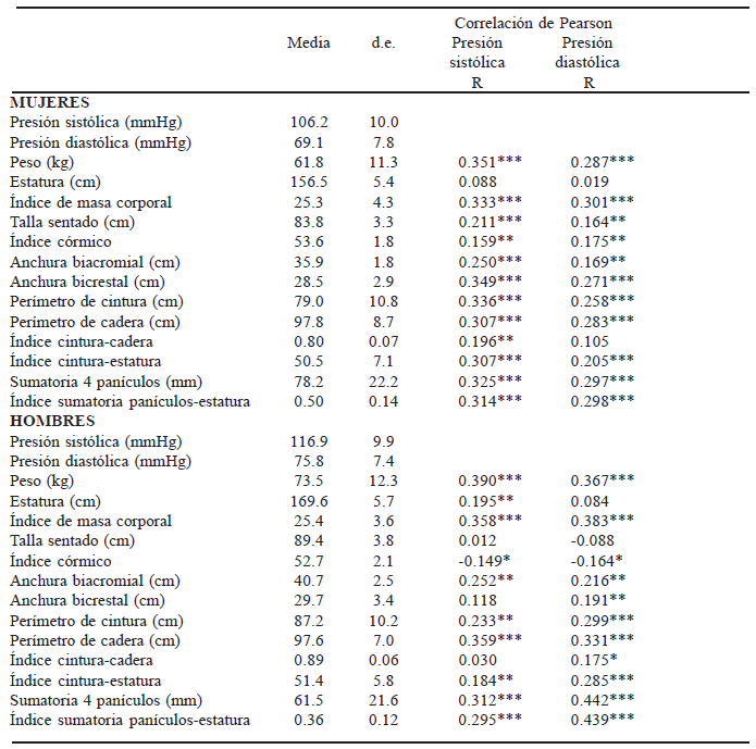 TABLA 1 Descripción de las características físicas, antropométricas y de la presión arterial y coeficientes de correlación de Pearson de las mujeres (n=246) y los hombres (n=166) del estudio