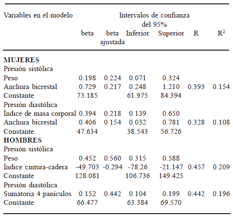 TABLA 2 Modelos de regresión lineal para la presión arterial sistólica y diastólica en mujeres y hombres de 20 a 34 años de edad
