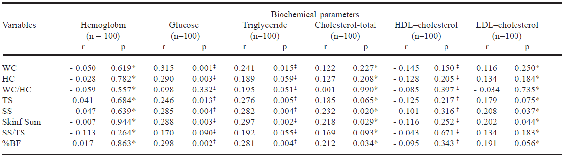 TABLE 2 Correlations between children’s anthropometry and body composition with biochemical parameters