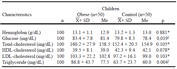 TABLE 3 Children’s bioquemical profile according nutritional status