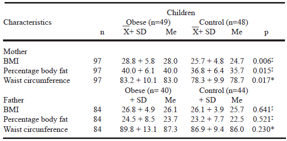 TABLE 4 Average or median distribution of maternal and paternal BMI, percentage body fat and waist circumference according children’s nutritional status