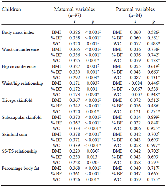 TABLE 5 Correlations between children’s anthropometric measures and percentage body fat with those their parents