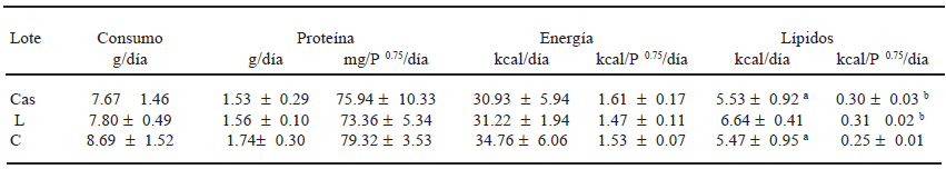 TABLA 3 Consumo de dieta, proteína, energía y lípidos de los grupos experimentales ∗
