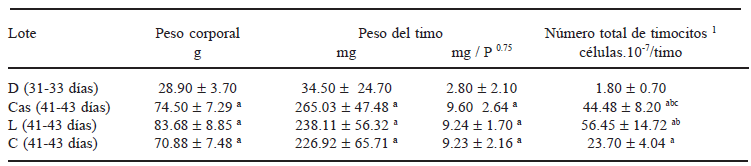 TABLA 4 Peso corporal, peso del timo y número total de timocitos de los lotes experimentales y control bien nutrido ∗