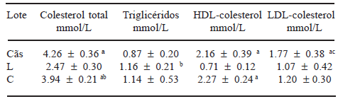 TABLA 5 Perfil lipídico de los lotes experimentales*
