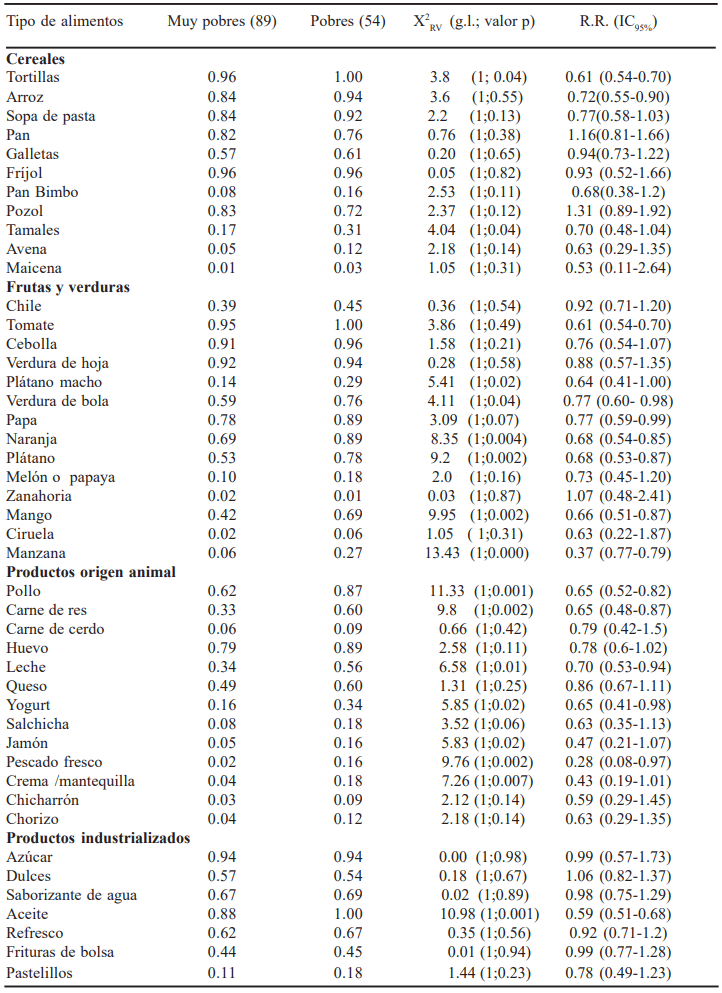 TABLA 2 Distribución de frecuencia de alimentos disponibles según categoría de ingresos de los grupos domésticos. Colonias urbanas marginales de San Cristóbal de Las Casas, 2005