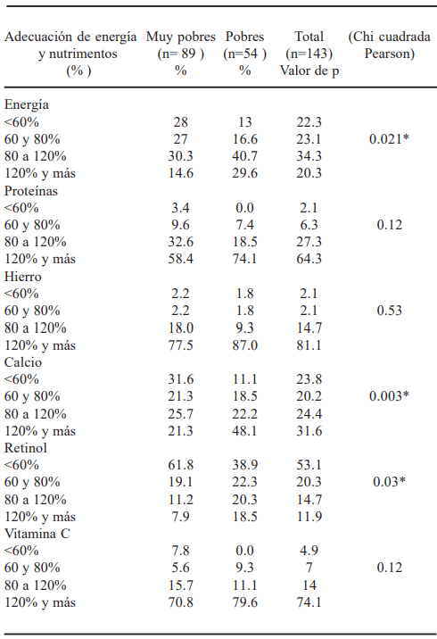 TABLA 3 Distribución porcentual de la adecuación nutricional por categoría de ingresos de los grupos domésticos. Colonias urbanas marginales de San Cristóbal de Las Casas, 2005