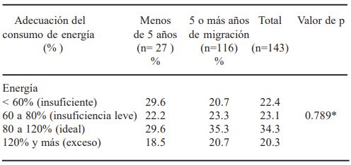TABLA 4 Adecuación de disponibilidad de ingesta energética por categoría de tiempo de migración. Colonias urbanas marginales de San Cristóbal de Las Casas, 2005
