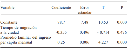 TABLA 5 Modelo de regresión lineal general para explicar la disponibilidad de ingesta energía (seguridad alimentaria). Colonias urbanas marginales de San Cristóbal de Las Casas, 2005