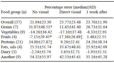 TABLE 1 Median percentage errors between weighed foods and estimates by food groups (difference method)