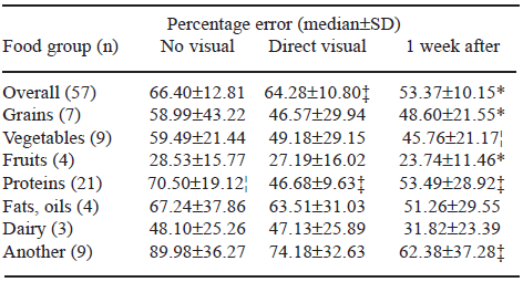 TABLE 2 Median percentage errors between weighed foods and estimates by food groups (absolute value method)