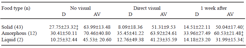 TABLE 3 Median percentage errors between weighed foods and estimates by food types