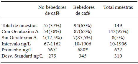 TABLA 1 Resultados obtenidos de Ocratoxina A en plasma humano de no bebedores y bebedores de café