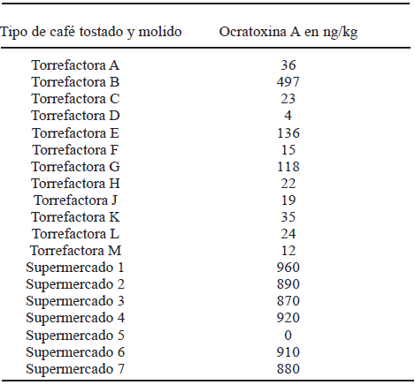 TABLA 2 Resultados obtenidos de Ocratoxina en muestras de café tostado y molido de torrefactoras y de café tostado y de supermercados