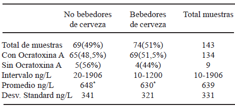 TABLA 3 Resultados obtenidos de Ocratoxina A en plasma humano de no bebedores y bebedores de cerveza
