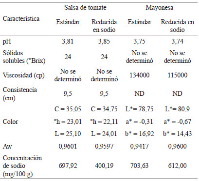 Figura 2. Curvas psicofísicas para la determinación de umbrales apenas perceptibles en (A) salsa de tomate; (B) mayonesa.
