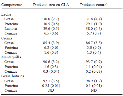 TABLA 1 Composición de la leche, crema, mantequilla y grasa butírica ricos en ácido linoleico conjugado (CLA) y de su control correspondiente (g/100 g base seca). La desviación estándar se muestra entre paréntesis