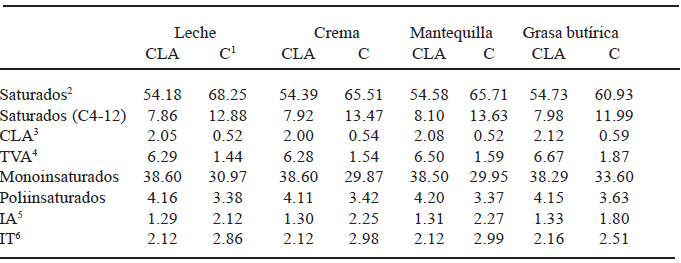 TABLA 2 Resumen del perfil de ácidos grasos de leche, crema, mantequilla y grasa butírica ricos en ácido linoleico conjugado (CLA) y de su control correspondiente (g/100 g de lípidos)