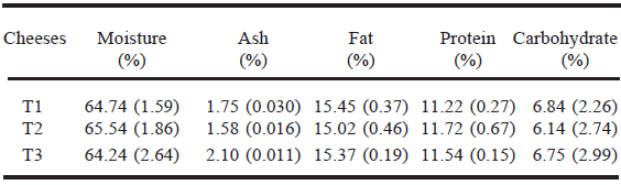 TABLE 1 Mean composition* of the final product of the different kinds of Minas fresh cheeses studied (T1 = type O lactic culture; T2 = lactic acid; T3 = ABT probiotic culture)