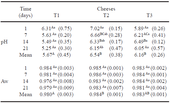 TABLE 2 Mean values* of pH and water activity (Aw) of the different kinds of Minas fresh cheese studied (T1 = type O lactic culture; T2 = lactic acid; T3 = ABT probiotic culture) during storage under refrigeration