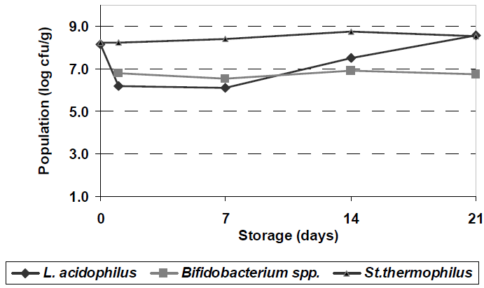 FIGURE 1 Viability of Lactobacillus acidophilus, Bifidobacterium animalis and Streptococcus thermophilus in Minas fresh cheese T3 (supplemented with ABT probiotic culture) during storage under refrigeration