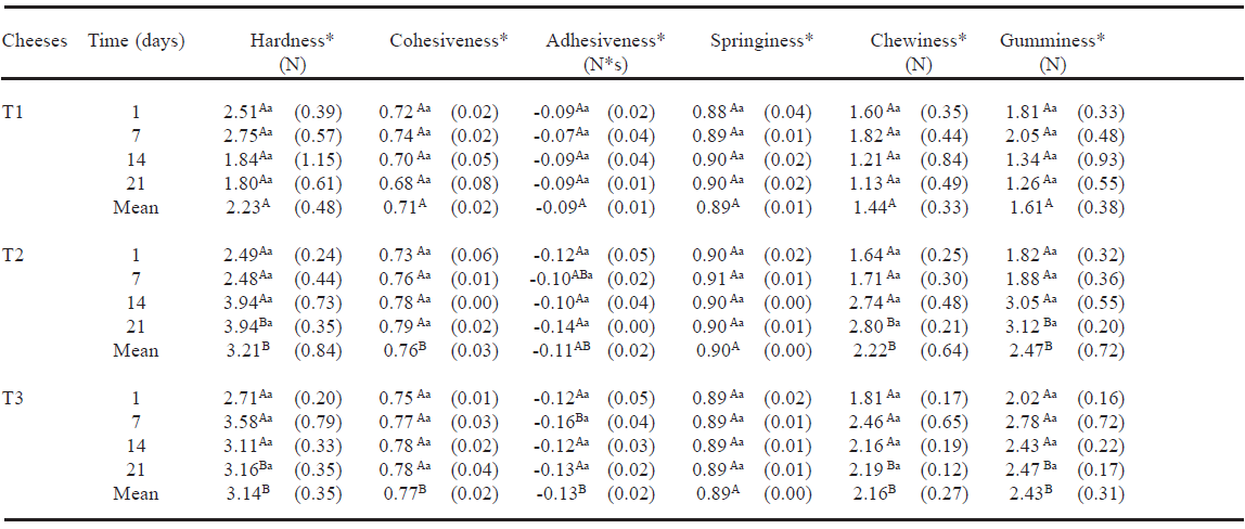TABLE 3 Texture profile analysis (TPA) of the different kinds of Minas fresh cheese studied (T1 = type O lactic culture; T2 = lactic acid; T3 = ABT probiotic culture) during storage under refrigeration