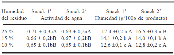 TABLA 1 Actividad de agua (Aw) y humedad de los “snack” de acuerdo a los niveles de humedad del residuo de naranja y formulación