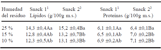 TABLA 2 Lípidos y proteínas de los “snack” de acuerdo a los niveles de humedad del residuo de naranja y formulación