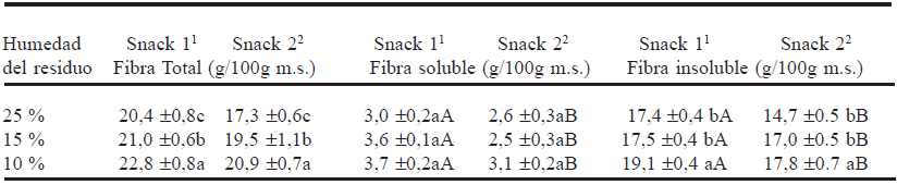 TABLA 3 Fibra dietética de los “snack” de acuerdo a los niveles de humedad del residuo de naranja y a la formulación