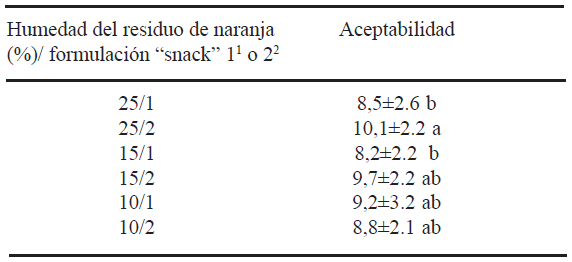 TABLA 5 Aceptabilidad de los “snack” de acuerdo a los niveles de humedad del residuo de naranja y formulación