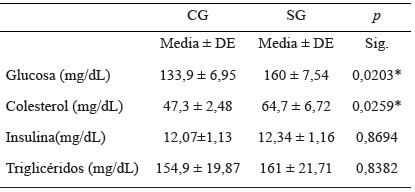 Tabla 2. Niveles de glucosa, insulina, colesterol y triglicéridosTabla 2. Niveles de glucosa, insulina, colesterol y triglicéridos