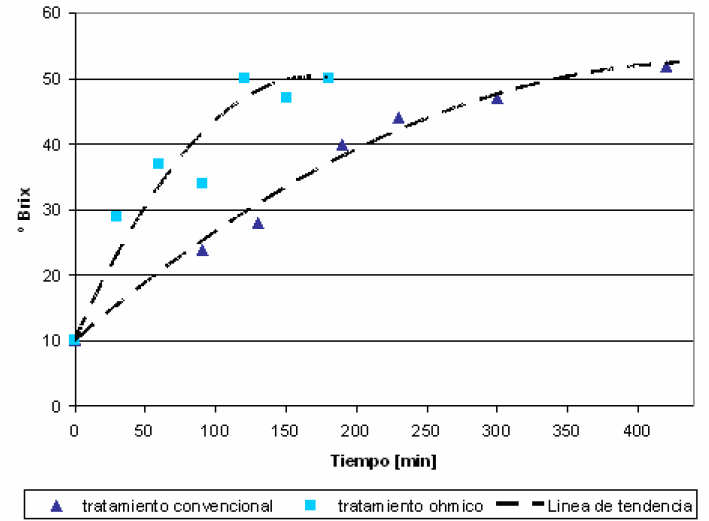 FIGURA 2 Variación de sólidos solubles a través del tiempo en procesos de deshidratación osmótica de frambuesas (Rubus idaeus) por calentamiento convencional y por calentamiento óhmico