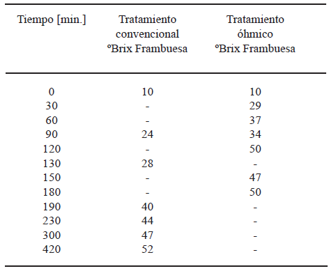 TABLA 1 Evolución de los ºBrix de la muestra para tratamiento osmótico en tratamiento convencional y tratamiento ósmotico combinado con calentamiento óhmico