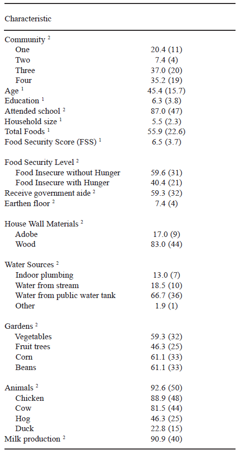 TABLE 1 Characteristics of the households (n= 54)