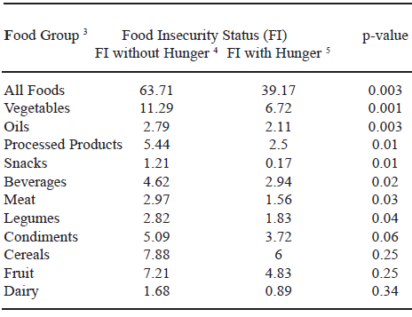 TABLE 2 Number of food items by food insecurity status (n=52) 1, 2