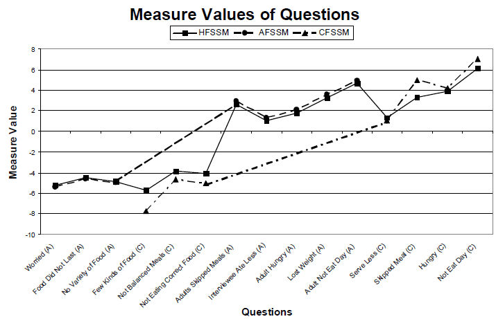 FIGURE 1 Rasch measure value of household food security (household, adult and child scales). (A) adult focused question. (C) child focused question