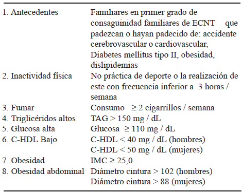 Los factores de riesgo de ECV y DMNID se definieron como