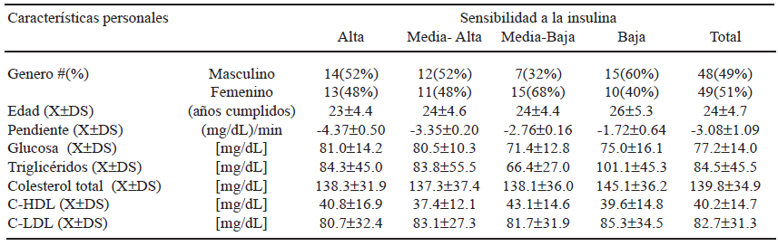 TABLA 1 Proporciones y medias de Características personales y metabólicas de los participantes de acuerdo a la sensibilidad a insulina