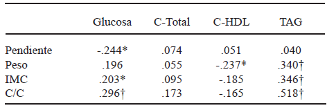 TABLA 3 Coeficientes de correlación de Pearson entre variables antropométricas y metabólicas