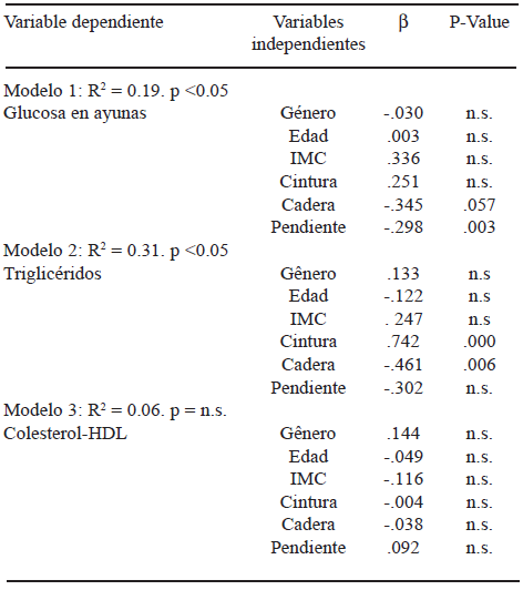 TABLA 4 Modelos de regresión múltiple para determinar la contribución de la sensibilidad a insulina en el cambio de las variables de perfil lipídico