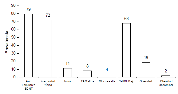 FIGURA 2 Frecuencia de factores de riesgo de ECNT en el total de casos
