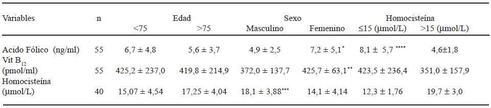TABLA 2 Valores promedios y desviación estándar de las variables bioquímicas por edad, sexo y niveles de homocisteína Naguanagua, Carabobo, 2005