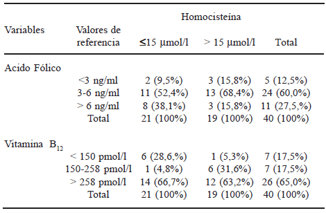 TABLA 4 Distribución de los adultos mayores según niveles séricos de homocisteína, ácido fólico y vitamina B<sub>12</sub> Naguanagua, Carabobo, 2005