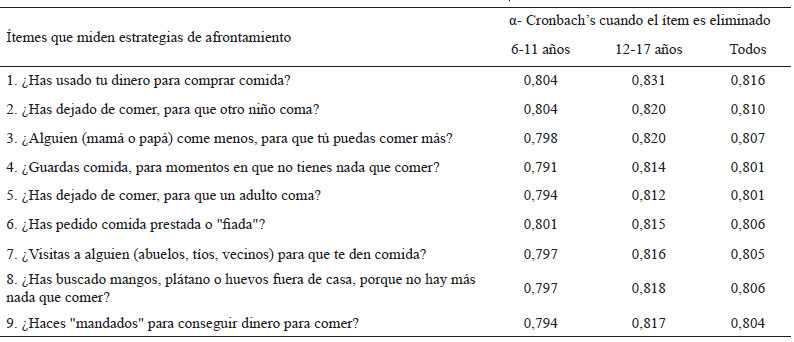 Tabla 4. Confiabilidad por ítem de las estrategias de afrontamiento ante la inseguridad alimentaria-nutricional en niños y adolescentes (n=4051)