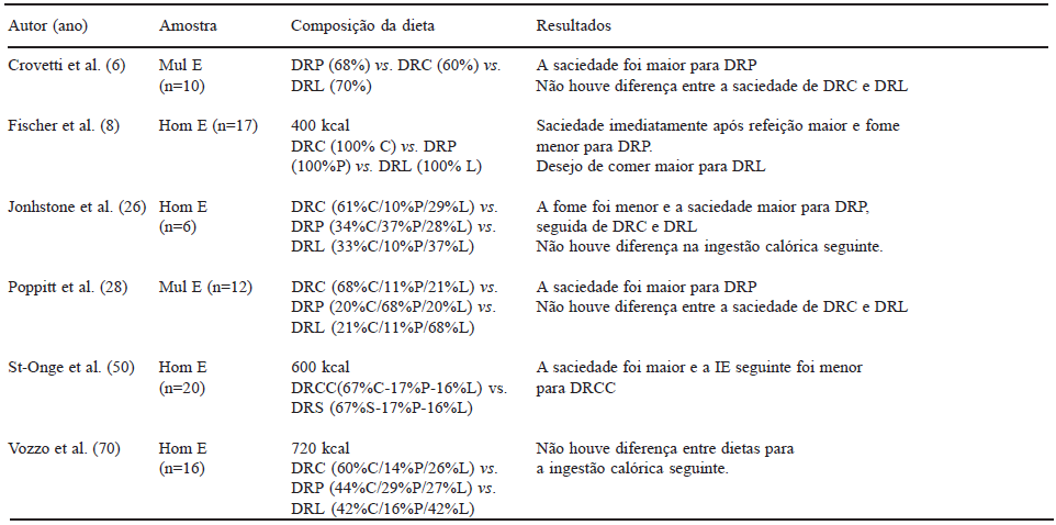 TABELA 2 Principais resultados científicos sobre o papel dos macronutrientes da dieta na ingestão calórica
