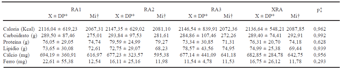 TABELA 2 Comparação entre os três Registros Alimentares (RA1, RA2 e RA3) e a média entre eles (XRA), em adolescentes do sexo feminino, entre 14 e 18 anos de idade, residentes no município de Viçosa, Minas Gerais, Brasil no ano de 2005