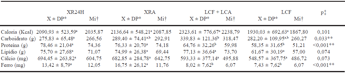 TABELA 3 Comparação entre a média das três aplicações do Recordatório de 24 Horas (XR24H), média dos três Registros Alimentares (XRA), soma da Lista de Compras da Família e Adolescente (LCF + LCA) e Lista de Compras da Família (LCF), em adolescentes do sexo feminino, entre 14 e 18 anos de idade, residentes no município de Viçosa, Minas Gerais, Brasil no ano de 2005