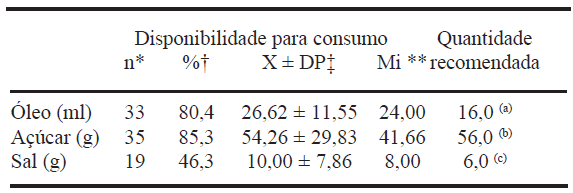 TABELA 4 Quantidade disponível para o consumo per capita, obtida pela LCF, e quantidade recomendada de óleo, açúcar e sal, em adolescentes do sexo feminino, entre 14 e 18 anos de idade, residentes no município de Viçosa, Minas Gerais, Brasil no ano de 2005