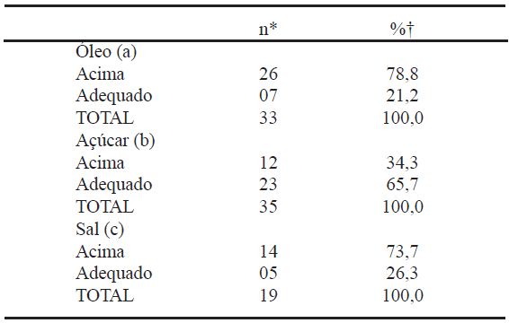 TABELA 5 Adequação da quantidade disponível para o consumo per capita de óleo, açúcar e sal obtida pela LCF, em adolescentes do sexo feminino, entre 14 e 18 anos de idade, residentes no município de Viçosa, Minas Gerais, Brasil no ano de 2005
