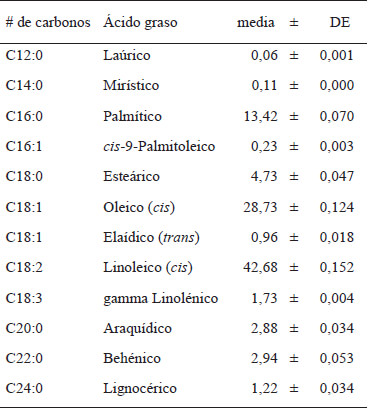 Tabla 4. Contenido de ácidos grasos en el aceite de la semilla de mezquite*.
